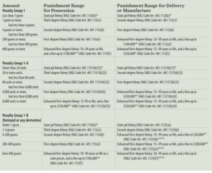 An At A Glance Chart Of Punishments For Drug Possession Delivery And