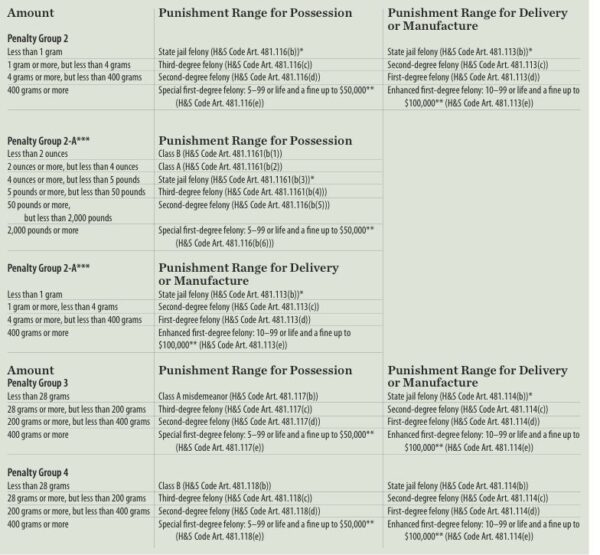 An ataglance chart of punishments for drug possession, delivery, and