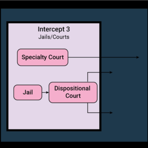sequential intercept model